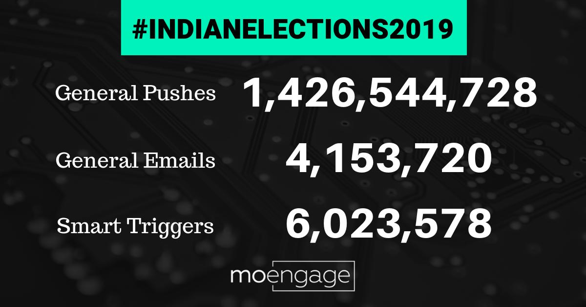 moengage's tweet photo. The electoral results are all set to create new records today and so are we. Delivering marketing campaigns at 4X, we have sent 1.4B notifications within the first 6 hours! And we're still counting... 
#ElectionResults2019 #TechAtMoEngage https://t.co/sBZMSCYPQF