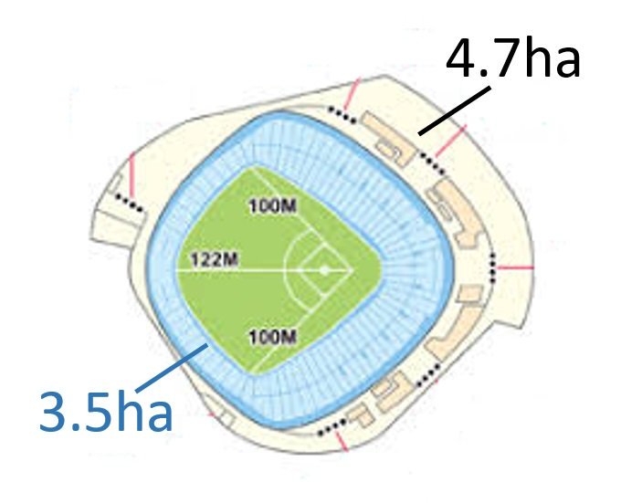 東京ドーム 個分 という単位で面積を表すのによく使われる事があるが 東京ドーム自体の面積は 東京ドーム約0 7個分 らしい Togetter