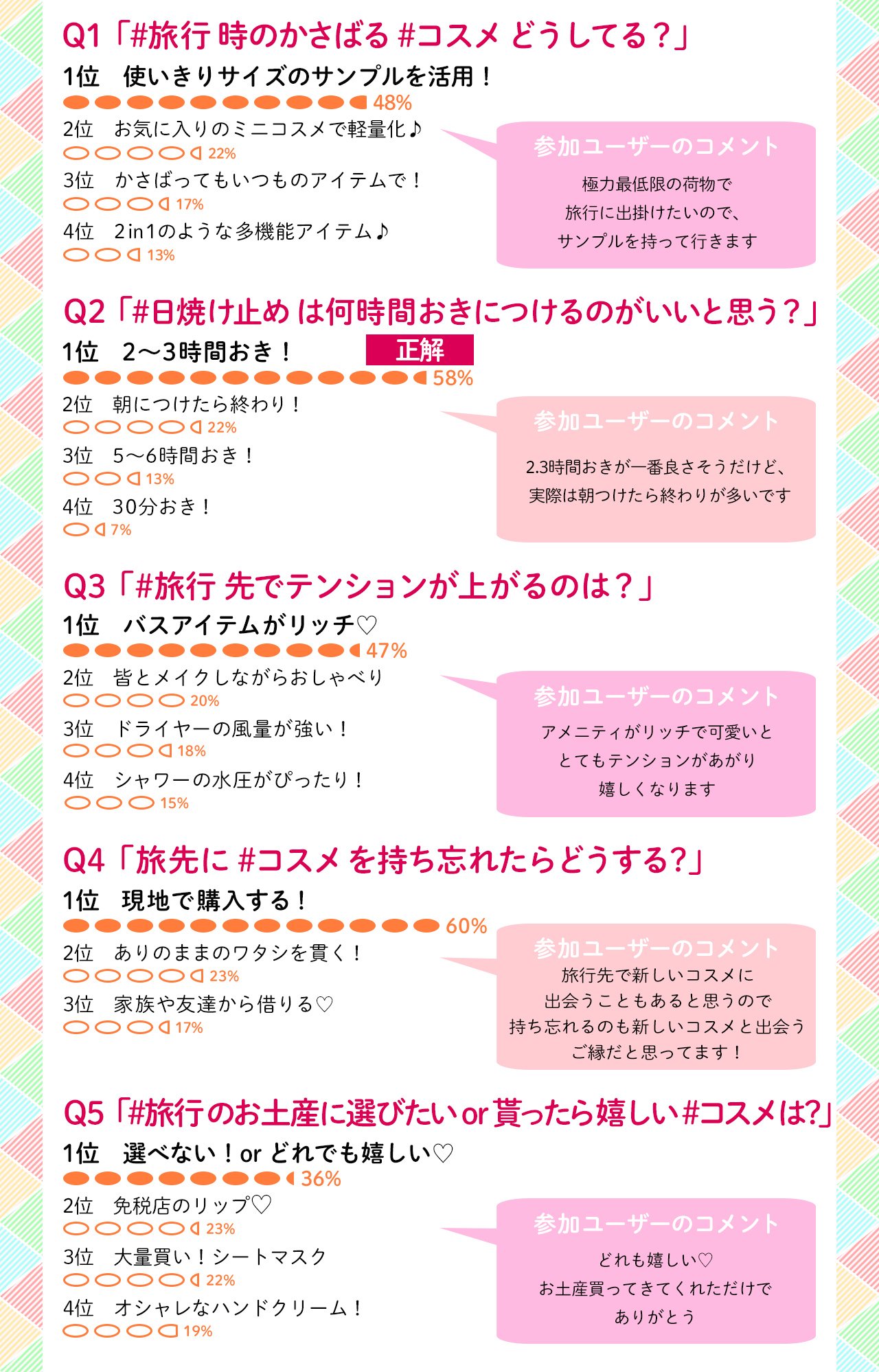 Watashi By Shiseido ワタシの旅コスメ アンケート結果発表 キャンペーンへの参加ありがとう ここで全5回のアンケート結果を発表 みんなが選んだ選択肢はどうだった プレゼント当選者の方には後日ダイレクトメッセージでお知らせ