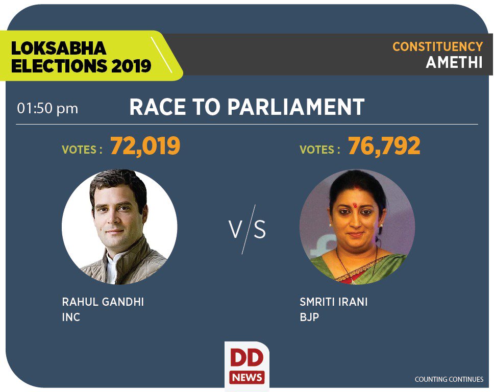 DDNewslive's tweet photo. Smriti Irani takes a lead with over 4 thousand votes in Amethi. BJP takes leads with 57 seats in UP.
#LokSabhaElectionresults2019 
#ResultsWithDDNews
#ElectionResults2019
#Verdict2019 
#smritiirani https://t.co/ul1ah2bcgf
