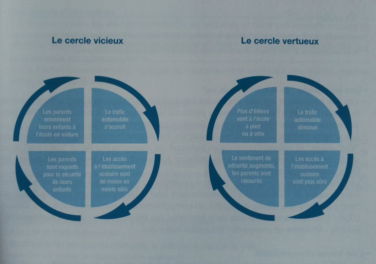 Mathieu Chassignet در توییتر Accompagnement Des Enfants A L Ecole Cercle Vicieux Vs Cercle Vertueux Laxisme Automobile Nuisible A Tous Vs Contrainte Assumee Pour Tendre Vers L Interet General Source Ademe Guide