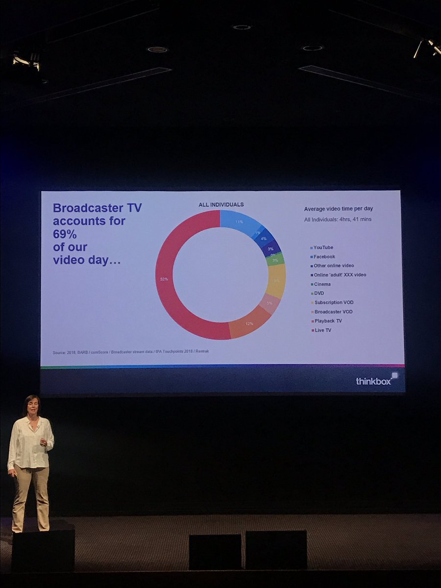 kristinashatska's tweet photo. From the ads watched to the Ads seen - TV takes a great share of all Video consumption landscape in the U.K. @Thinkboxtv #TV #newtotv #Video #videotrends #Supercharge https://t.co/uGuER45yKd