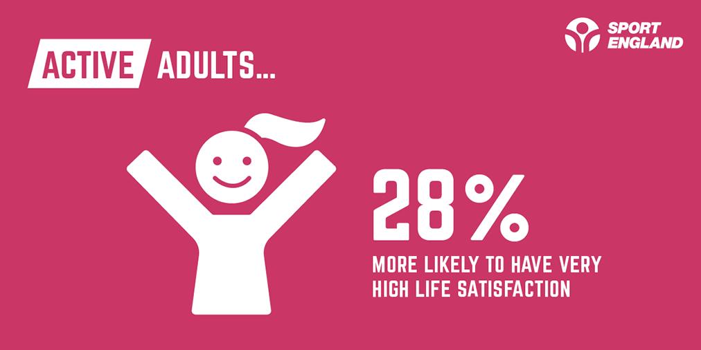 Being active can be transformative for our #MentalHealth.

It's one of the key reasons we're working to build an #ActiveNation.

Find out how ⬇️
sportengland.org/mentalhealth
