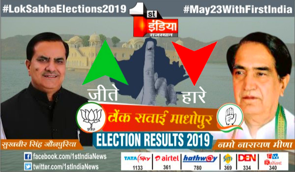 1stIndiaNews's tweet photo. #May23withFirstIndia Result Live : Tonk-Sawaimadhopur Loksabha seat
BJP Candidate Sukhbir Singh Jaunapuria won!
#ModiSweeps #ElectionResults2019
For Result Live: https://t.co/x7TSSUIQf0 https://t.co/fEVHy7BiNa