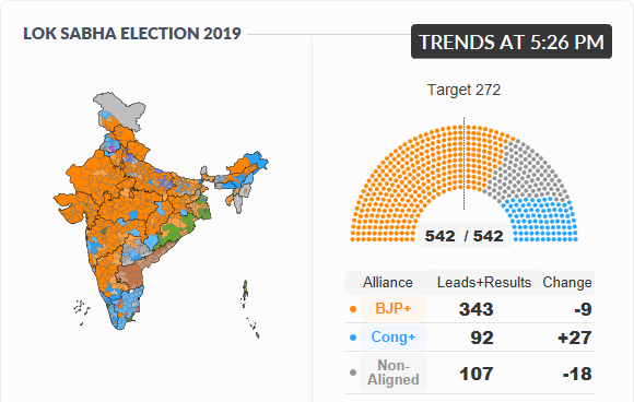 _Pavitra_Jain's tweet photo. Breaking news trending
#IndiaElections2019 
#IndiaWithEC
#Results | Election trends at 5:26 pm.   https://t.co/vnme6ouF3W https://t.co/VuJ8X93e34
