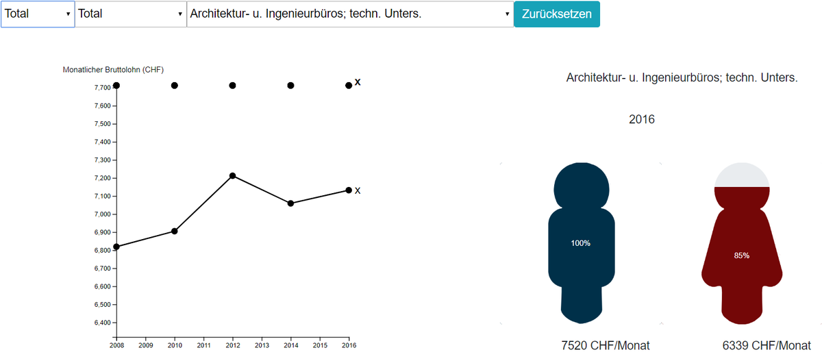 ipst_bfh's tweet photo. Lena Mourad, Flurina Schneider und Samuel Meier haben die Lohnentwicklung in der Schweiz seit 2008 visualisiert. Der Fokus lag dabei auf dem Lohnunterschied zwischen Mann und Frau. https://t.co/AAQZPimuyq