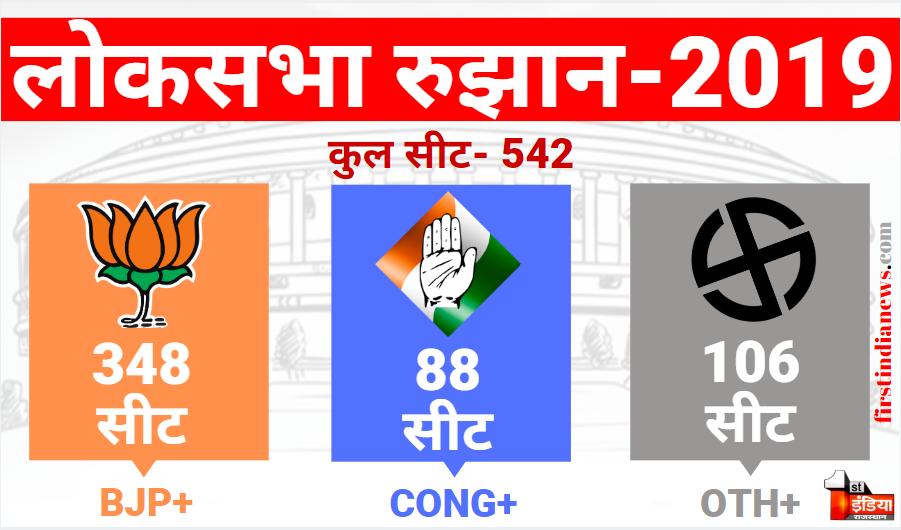 1stIndiaNews's tweet photo. #May23withFirstIndia Result Live : #BJP to stake claim to form government on May 26
#LokSabhaElections2019 #ElectionResults2019
For Result Live: https://t.co/x7TSSUIQf0 https://t.co/zlTIha9xie