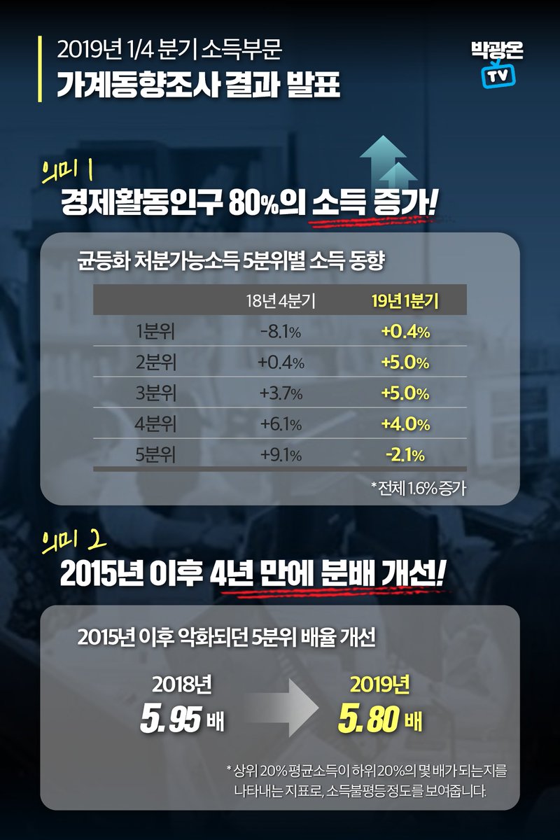 박광온TV

통계청이 2019년 1/4분기 
가계동향조사 결과를 발표했습니다.

문재인정부의 소득주도성장정책으로 
개선된 부분과 긍정적인 부분,
그리고 보완해야 과제가 
함께 나타났습니다.

네 가지의 의미를 말씀드립니다.

첫째! 경제활동인구 80%의 소득 증가!

둘째! 4년 만에 분배지표 개선!