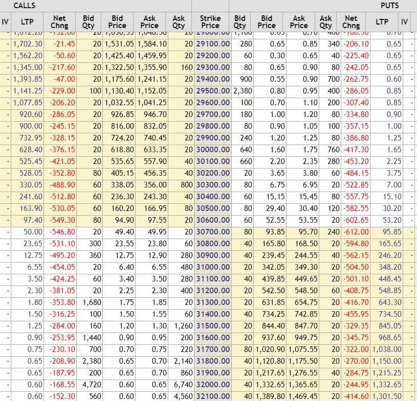 y2k_netizen's tweet photo. Now almost all BNF calls &amp; put options are net losers due to VIX crash.... Boon who wrote options #ReverseDay https://t.co/mdTSWow54J