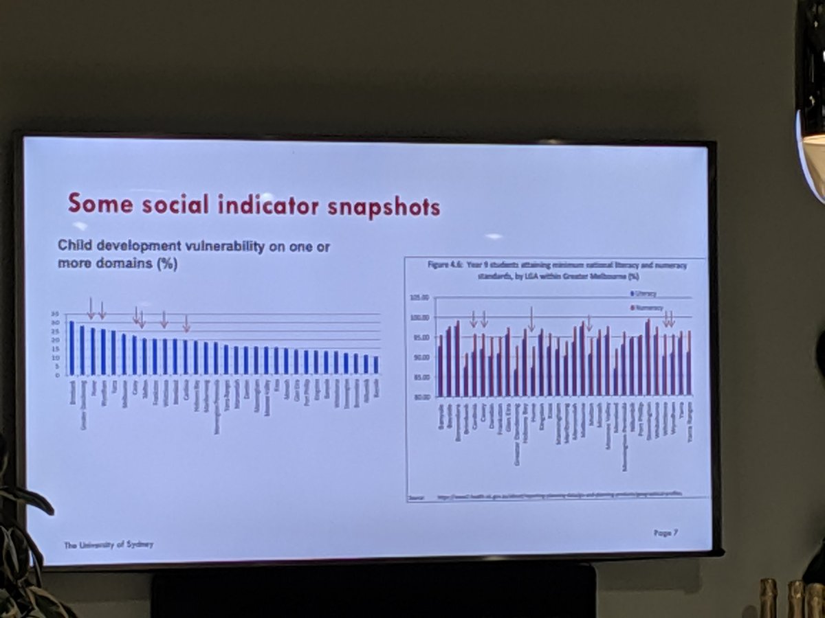 Very high proportion of people commuting over two hours per day in Melbourne's suburban areas.  Childhood vulnerability also more common in fast growing outer suburban areas of Melbourne.  #lfcollab_melb #livingfuture