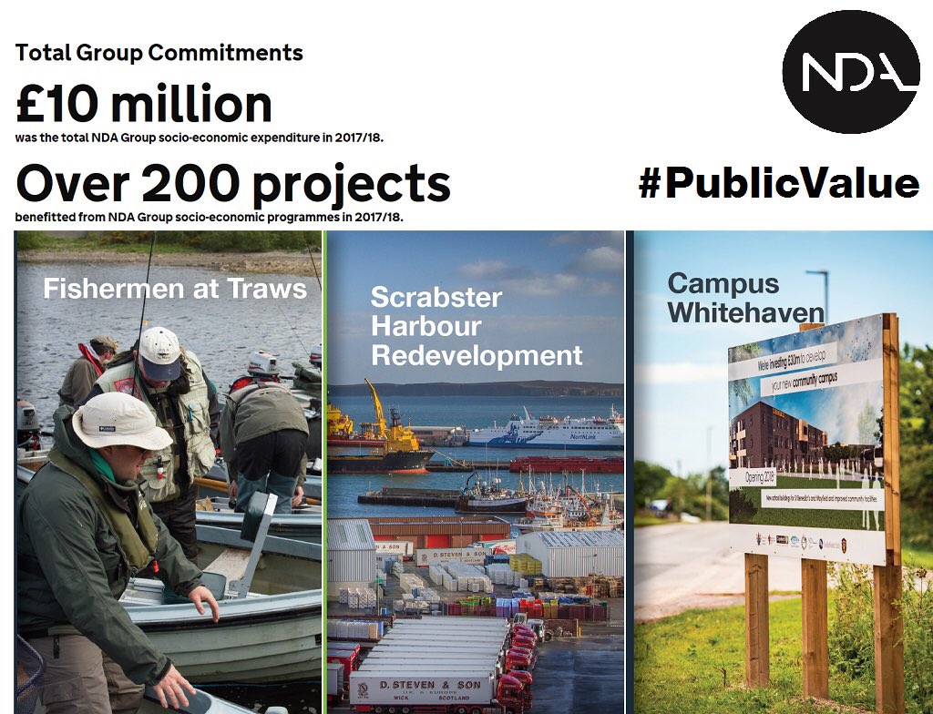 NDAgovuk's tweet photo. In 2017/18, across the NDA group, we supported over 200 socio-economic #PublicValue projects in communities local to #nuclear sites. Read more: --> https://t.co/y4RF9147UZ
@uclan @SellafieldLtd @llwrsite @magnoxsites @dounreay https://t.co/IuDmeGWSiZ