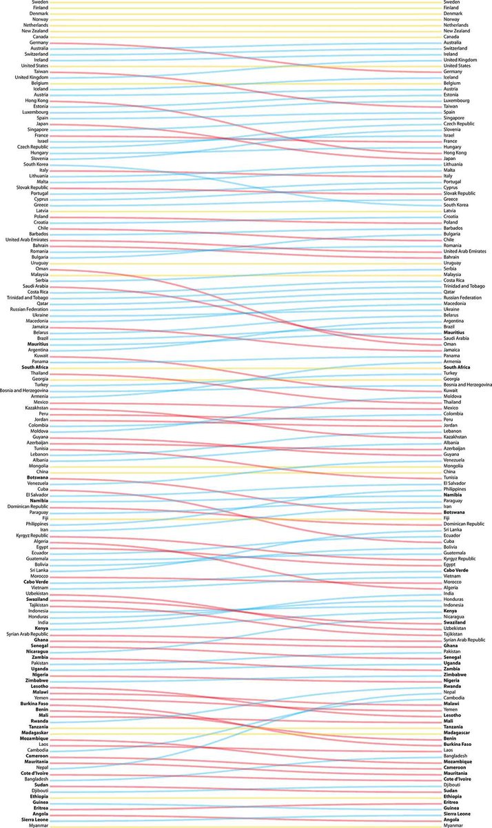GeonetProject's tweet image. And here's a graph of how individual countries fared between the @WorldBank Knowledge Economy Index (left) and the Digital Knowledge Economy Index (right).