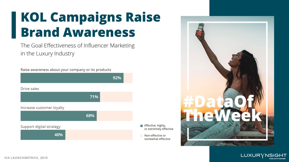 Luxurynsight's tweet photo. #DataOfTheWeek: Collaborating with influencers has become a necessity for luxury brands to reach the digital-savvy millennials and Gen Z, who will collectively represent over 40% of the overall luxury goods market by 2025.
Via Launchmetrics, 2019 https://t.co/69cCtvLx1l