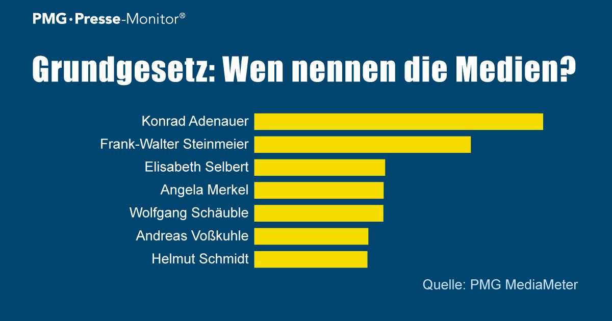 Pmg Presse Monitor Aus Unserer Medienanalyse Zu 70 Jahren Grundgesetz Wer Wird In Redaktionellen Print Und Online Medien Sowie Agenturmeldungen Am Haufigsten Genannt T Co Gjcvgvezld T Co Cjy4xz5kke
