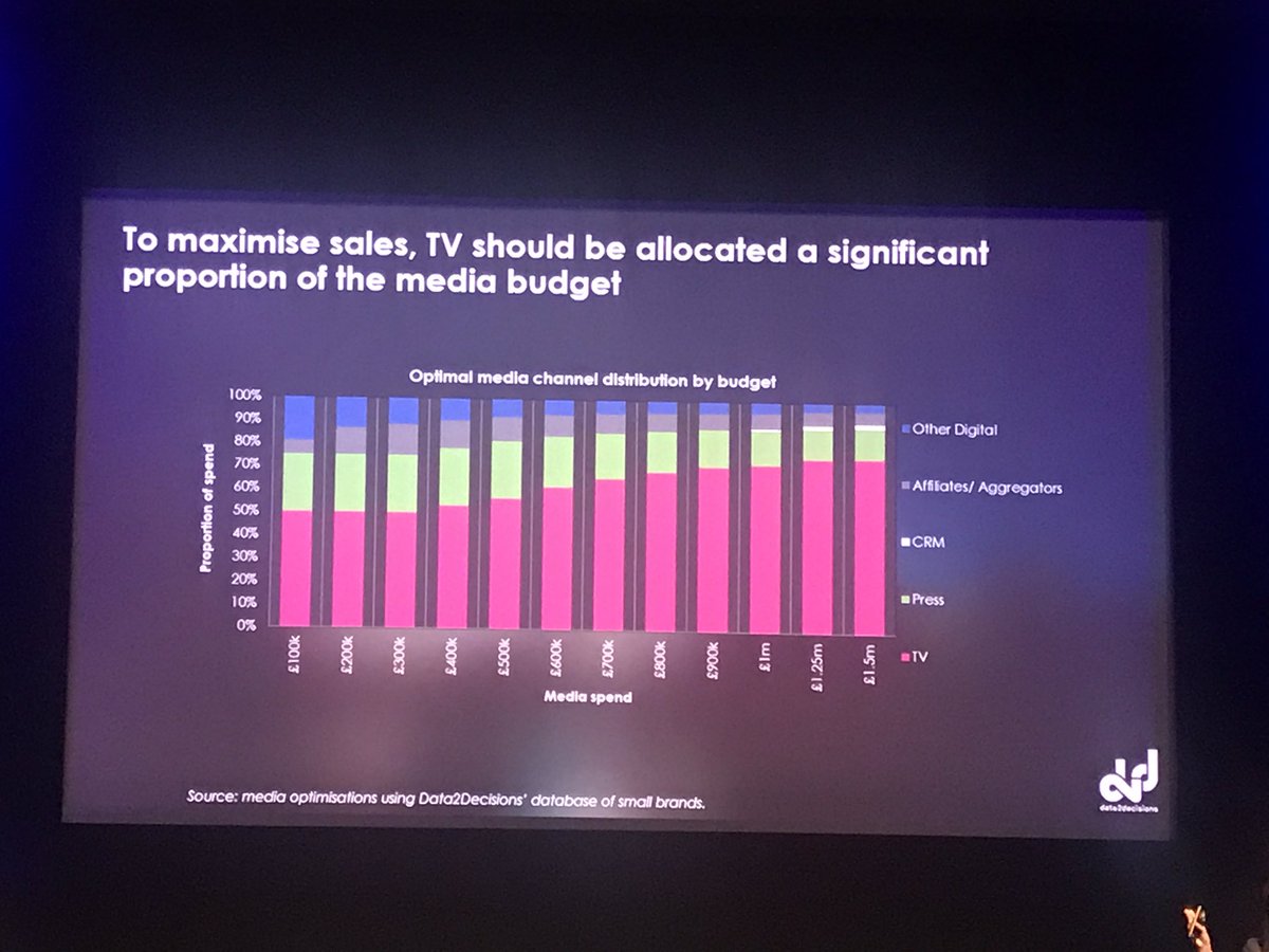 Great chart from Annabelle Reposeur @globald2d #supercharge on Media budget allocation based on ROI efficiency. The share of #TV grows with the share of spend! @Thinkboxtv #ROI #Growthmindset #mediatips #startuptips #econometrics @DCMN #scaleup