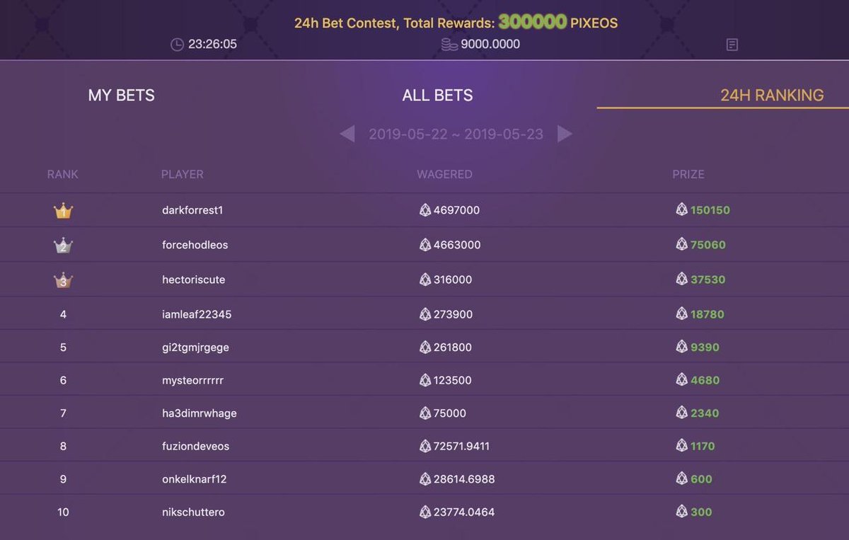 The 1.5M PIXEOS Giveaway is going on, 300k FREE PIXEOS everyday! 🥳🥳 #TXT #EOS #BTC #PIXEOS @eos_pix <a href="/pixeosbrasil/">pixEOS Brasil</a> <a href="/stellabelle/">Stellabelle 👉🏽 Gigatura</a> @theodindoodle @CryptoKingofPop <a href="/yusaymon/">YUSAYMON</a> <a href="/CollarCrypto/">Collar Crypto</a> <a href="/ColinTCrypto/">𝙲𝚘𝚕𝚒𝚗 𝚃𝚊𝚕𝚔𝚜 𝙲𝚛𝚢𝚙𝚝𝚘 🪙</a> @propelzach <a href="/mxYamada/">fabi yamada 🇲🇽💙</a> <a href="/c4chaos/">~C4Chaos</a> @bitcoin_quest