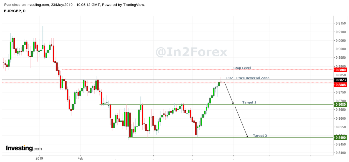 In2Forex's tweet photo. 20th to 26th May 19 #EURGBP #forex #instagram #profits #investment #investor #investing #currencystrength **Note these are my views only and NOT advice ** https://t.co/xmAbMcMEol