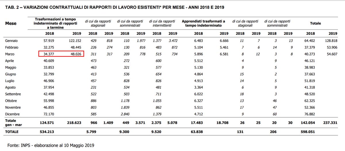 francescoseghez's tweet photo. I nuovi dati INPS su contratti di lavoro a marzo 19 confermano trend: non crescono rispetto al 18 i nuovi contratti a tempo indeterminato ma crescono trasformazioni da determinato a indeterminato (+14mila). La domanda è: che fine fanno lavoratori a cui scade contratto a termine? https://t.co/MknJ0iAfeL