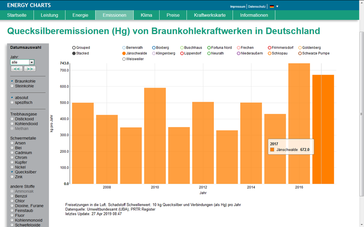 energy_charts_d's tweet photo. Das Braunkohlekraftwerk Jänschwalde hat extrem hohe Quecksilberemissionen:
743 kg in 2016
672 kg in 2017
Woher kommen die großen Steigerungen ab 2016?
Hat die Braunkohle einen höheren Quecksilbergehalt?
Wird zusätzlich Müll oder Klärschlamm verbrannt?
https://t.co/um5fgeNbsi https://t.co/rkSI102IGt