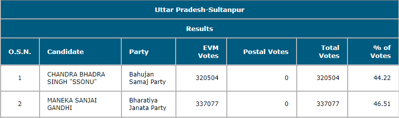 marklinn4u's tweet image. Sultanpur #manekagandhi Takes Marginal Lead !

#CloseContest #Election2019Results  #VijayiBharat