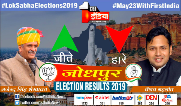 1stIndiaNews's tweet photo. #May23withFirstIndia Result Live : Jodhpur Loksabha seat
BJP Candidate Gajendra Singh Shekhawat won!
#ModiSweeps #ElectionResults2019
For Result Live: https://t.co/x7TSSUIQf0 https://t.co/vRaHSQqh7h