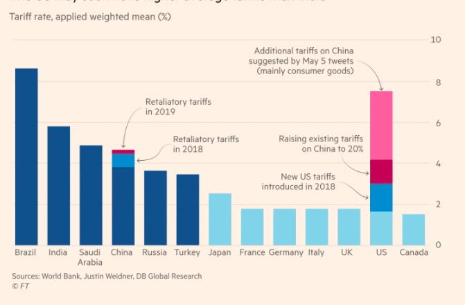 leosiqueirabr's tweet photo. Esse gráfico era ora falar das guerras  tarifárias entre Estados Unidos e China. 

Mas adivinha qual é o país mais protecionista do mundo? https://t.co/Xw9aOX9elT