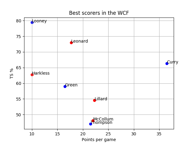 _bball_facts's tweet photo. A look at the best scorers in the #WCF: @StephenCurry30 was by far the most prolific overall, and the most efficient guard. On the other hand, the @trailblazers had issues in being efficient on high volumes.
#NBA #NBAPlayoffs #RipCity #DubNation https://t.co/D3lj1URrS7