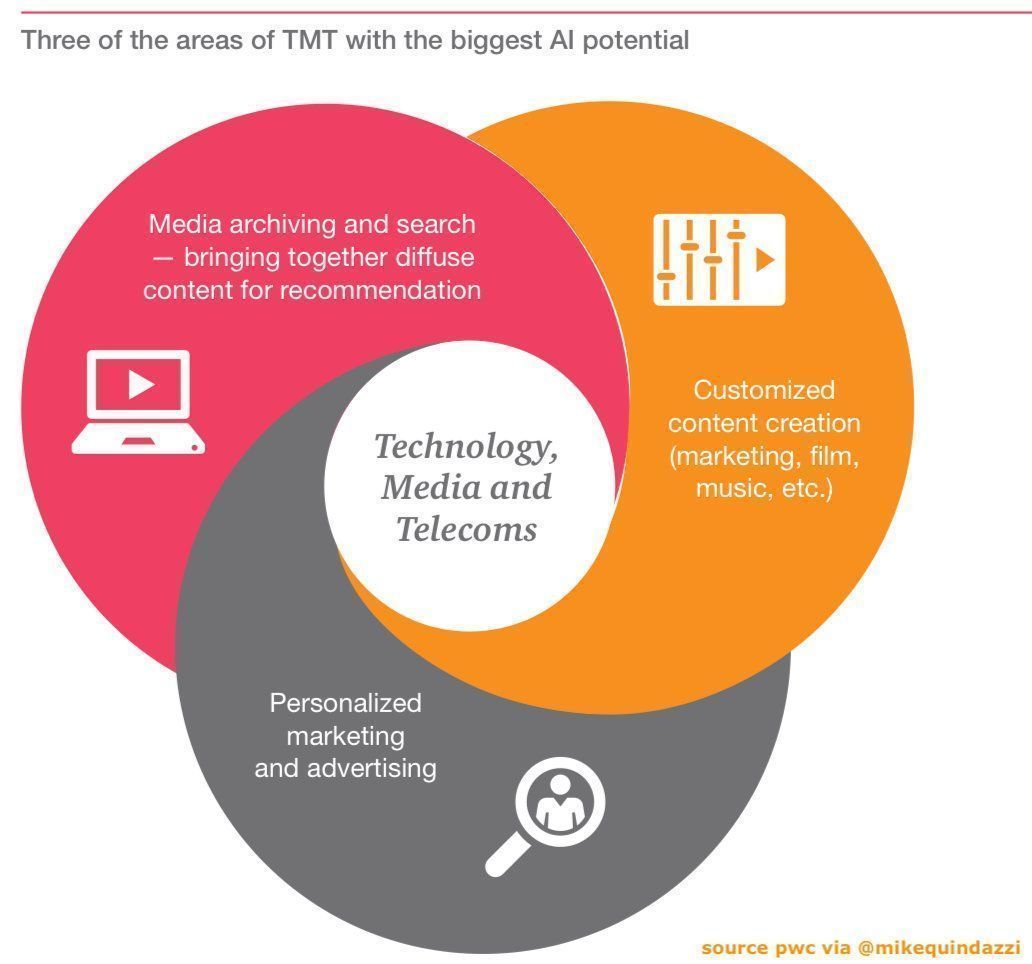 Advance of AI gathers pace and scale, the broad #Technology, #Media and #Telecommunications industry will be one of the first to be transformed. via <a href="/ravikikan/">Ravi Kikan</a> <a href="/MikeQuindazzi/">Mike Quindazzi</a> <a href="/antgrasso/">Antonio Grasso</a> #AI #ML #TMT #tech #startups  #DigitalTransformation #futureofwork