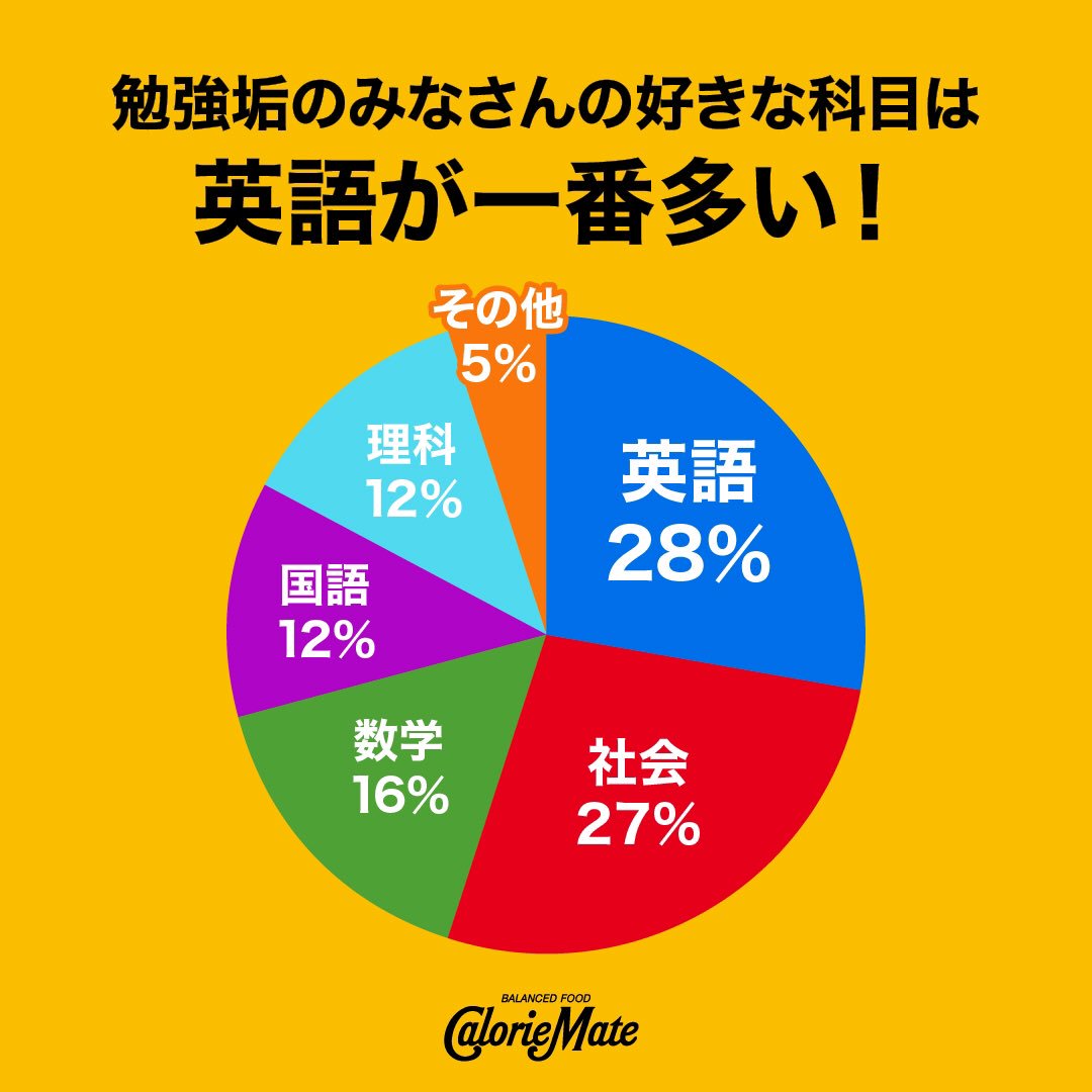 カロリーメイト V Twitter 勉強垢アンケート みなさんが好きな科目はなに 一番多いのは 英語 見せてやれ底力 勉強にエールを カロリーメイト 勉強垢 勉強応援専用インスタグラムアカウント カロリーメイト 勉強垢 もぜひご覧ください T