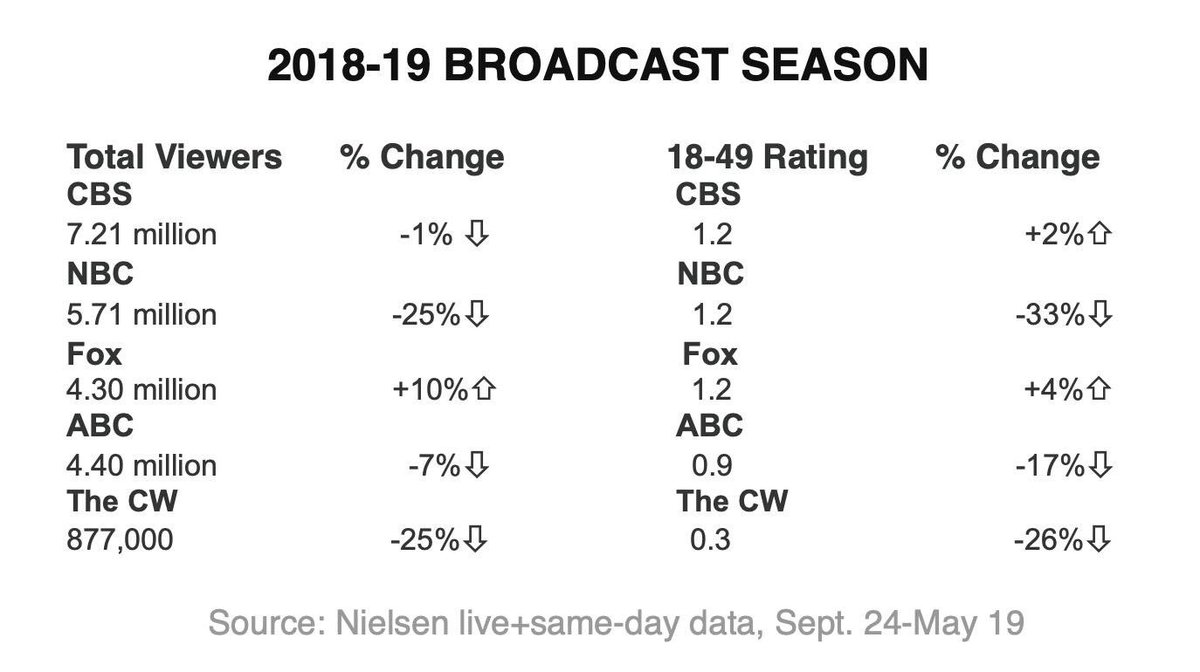 MatthewMPolka's tweet photo. Yet #RetransmissionConsent payments for #FreeTV forced by #broadcasters onto #consumers because of outdated regulations are at an all-time high, along with historic #broadcaster #blackouts! @SteveScalise @RepAnnaEshoo @SenatorWicker @USRepMikeDoyle #STELAR #REFORMRetrans! https://t.co/KCL1e5ZuWg