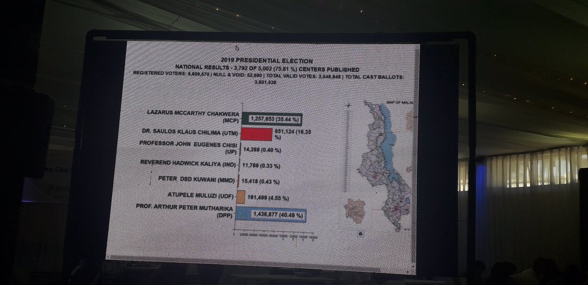 AMagolowondo's tweet photo. 8th update of 2019 Malawi elections show that the incumbent President Muntharika has taken a lead at 75% vote count. More results are still yet to come. @My4E2019 @EstherPassaris @FT_nthax https://t.co/ObT6Dkf2Wk