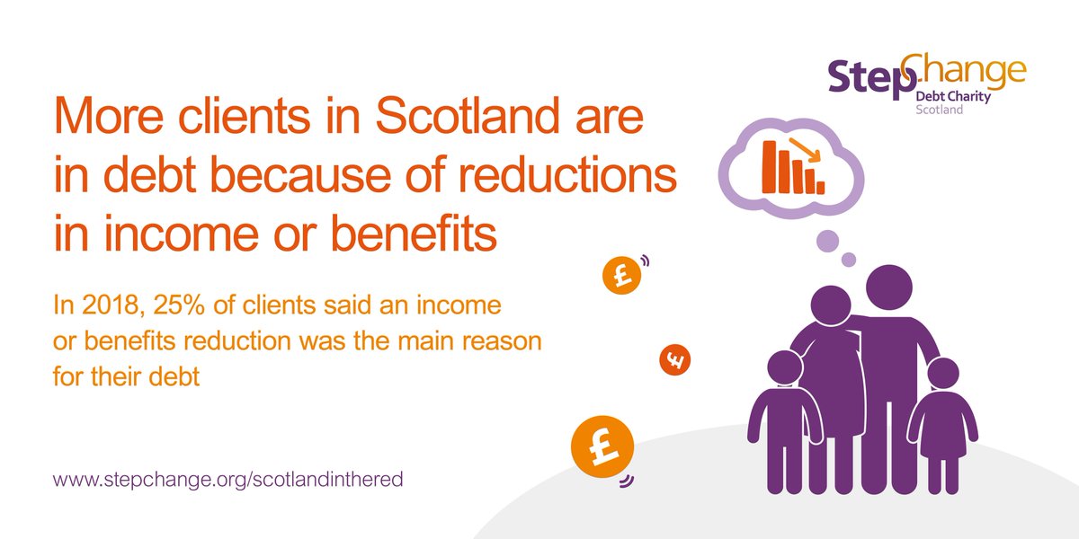 StepChange's tweet photo. In 2018, 35% of clients said a reduction in income or benefits was the main reason for their financial difficulties. That’s an increase of 7% since 2017 https://t.co/JuWb6KcX68 #ScotlandintheRed #mas30 https://t.co/eyhsfc0QKF
