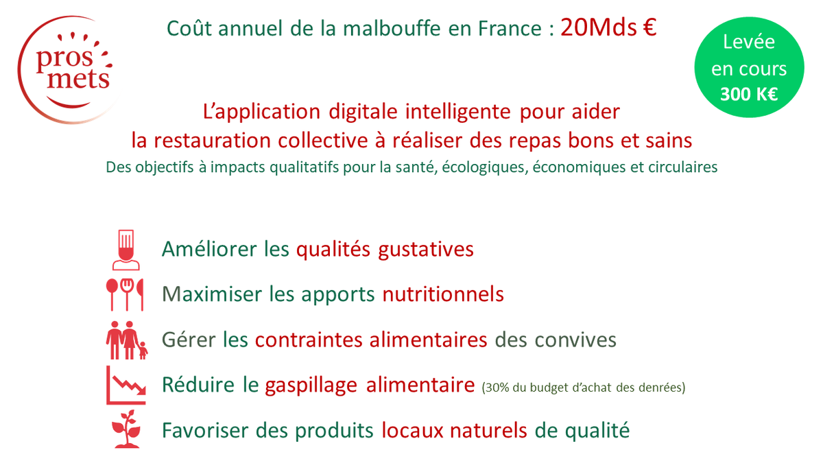 LikeMyStartup's tweet photo. PROsMETs développe une #Application digitale intelligente pour aider la #RestaurationCollective à réaliser des #Repas bons et sains ! Ce marché représente plus de 45 000 restaurants en France. Une #LevéeDeFonds est en cours. #Investisseurs #BusinessAngels #Fonds : contact en mp https://t.co/li77PCF4eF