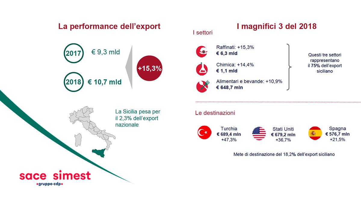 SACEgroup's tweet photo. Alessandro Terzulli, Chief Economist, #SACESIMEST: "Nel 2018 l’#export siciliano ha performato molto bene superando i 10 miliardi di euro, con un tasso di crescita di oltre il 15% rispetto all’anno precedente".
#CDP2021 #RiskMap2019 https://t.co/cOjrE3LH2j