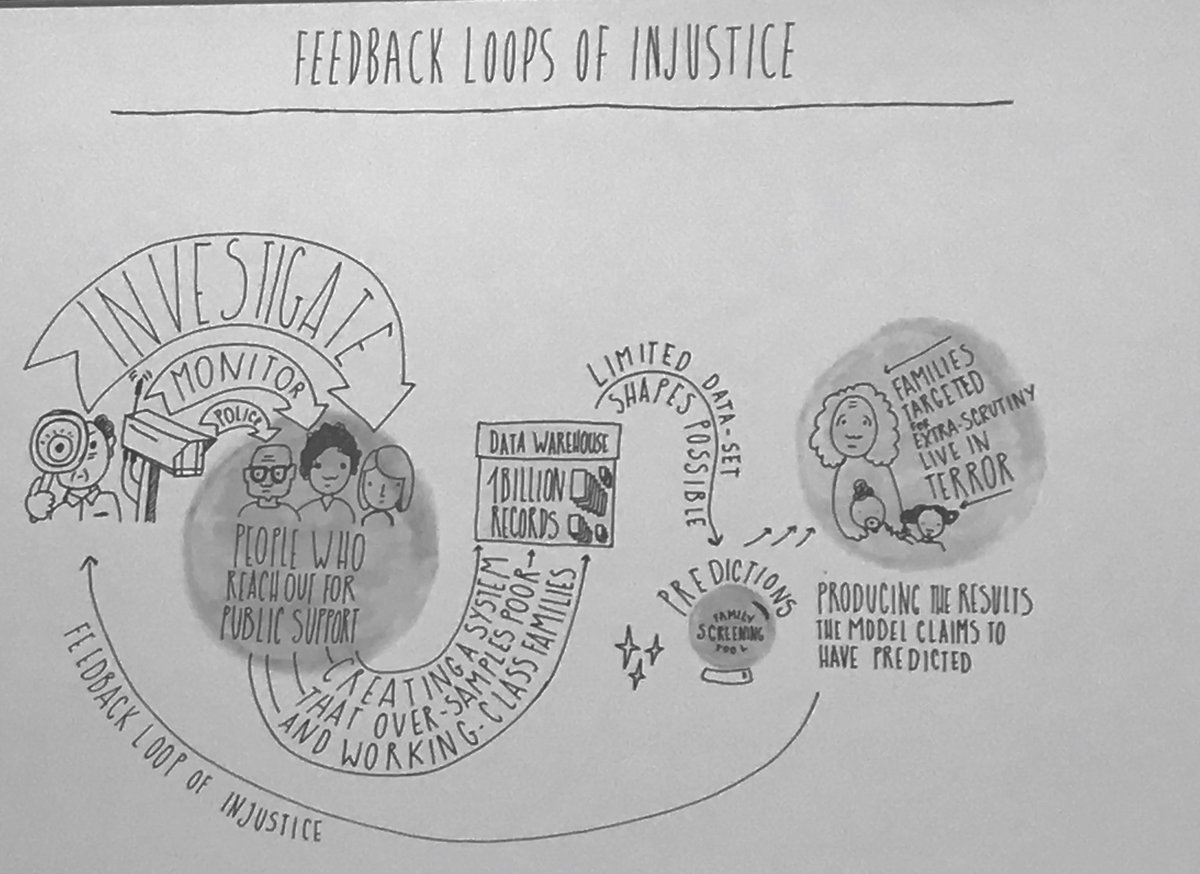 Feedback loops of injustice - love ⁦@PopTechWorks⁩ hand-drawn slides! Automating Inequality at #datajustice week ⁦@EdinburghUni⁩