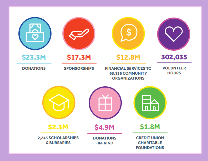 CCUA_ACCF's tweet photo. #DYK: In 2017 #creditunions gave $62.4 million back to their local communities through various charitable efforts. Download our 2018 Community &amp; Economic Impact Report to learn more: https://t.co/bjFOoXZYxn #peoplebeforeprofits https://t.co/y90fALz5bQ