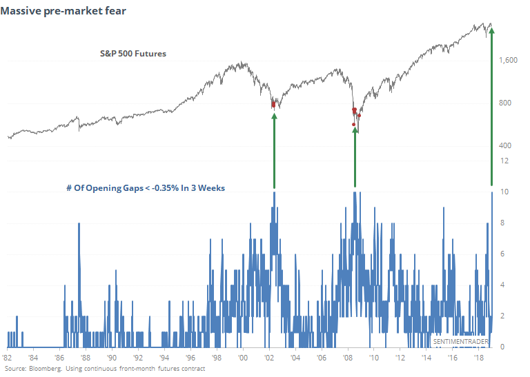sentimentrader's tweet photo. Since the inception of the S&amp;P 500 futures market, there have been two time periods with this much pre-market anxiety.

* The bottom of the 2002 bear market

* The bottom of the 2008 bear market https://t.co/MF8nMpHbF8