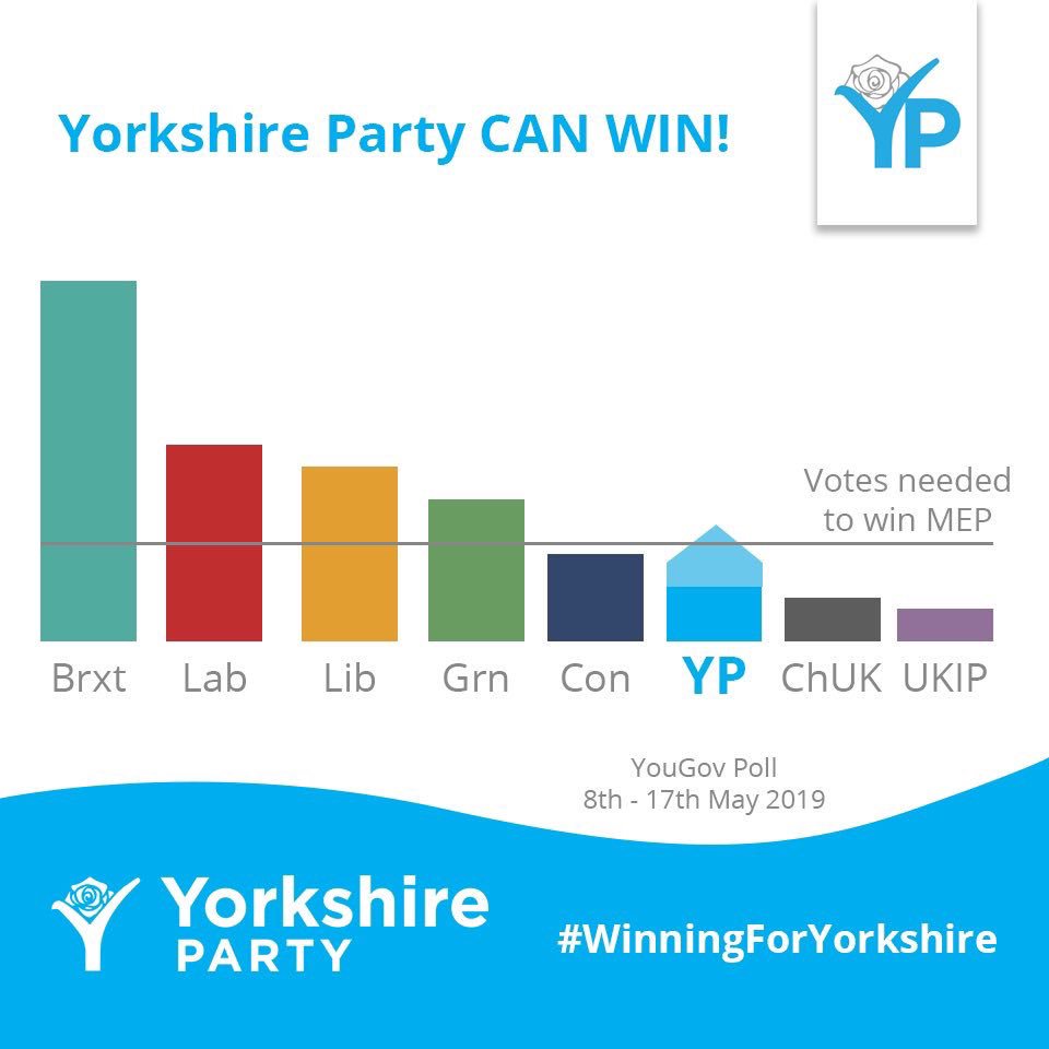 Yorkshire_Party's tweet photo. The Yorkshire Party CAN win an MEP today. Help us make history. Vote Yorkshire Party. #winningforyorkshire https://t.co/rYtABWNFyw