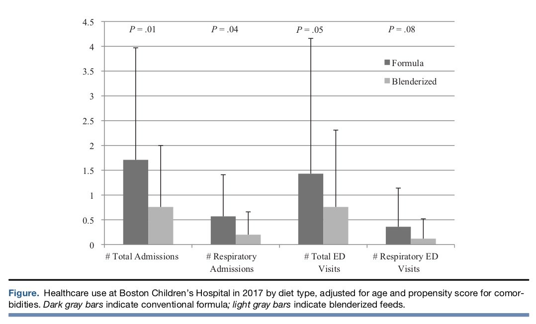 PeteDuncanMD's tweet photo. Exciting prospective #aerodigestive study from Dr. Bridget Hron in @JPediatr finds decreased healthcare utilization and improved quality of life in children receiving #blenderized feeds via enteral tubes https://t.co/CyA4brYA4y https://t.co/2lQBmGHaki