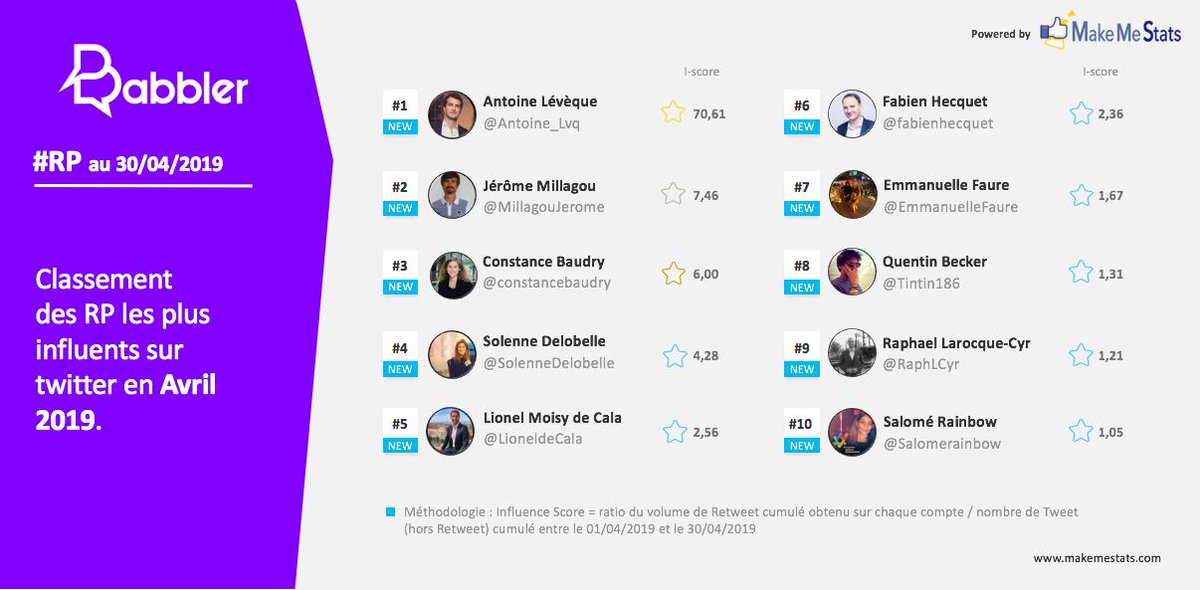 #ETUDE Découvrez notre Top 10 des responsables RP les plus influents sur Twitter  bit.ly/30DVjk3 
👉 <a href="/Antoine_Lvq/">Antoine Lévèque</a> <a href="/MillagouJerome/">Jérôme Millagou</a> <a href="/constancebaudry/">Constance Baudry</a> <a href="/SoleneDelobelle/">Solene Delobelle</a> <a href="/LioneldeCala/">Lionel de Cala</a> <a href="/fabienhecquet/">Fabien HECQUET 🌻</a> <a href="/EmmanuelleFaure/">Emmanuelle Faure</a> <a href="/Tintin186/">@Tintin18</a> <a href="/RaphLCyr/">Raphaël Larocque-Cyr</a> <a href="/Salomerainbow/">Salomé Roussel (⁨שלומית⁩) 🇮🇱🎗️🧡🇺🇦</a>