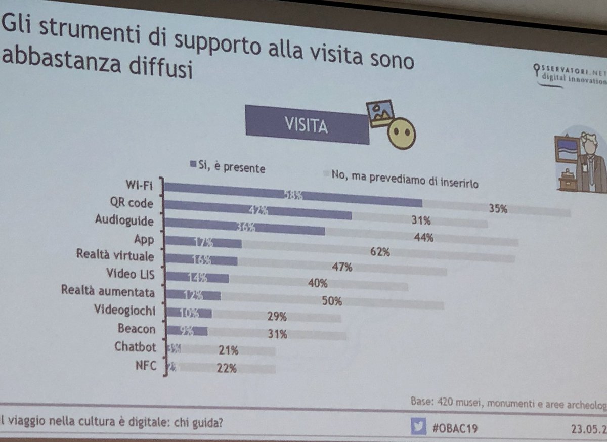 Il 50% dei musei dice di voler investire in #AugmentedReality #obac19 <a href="/Osserv_Digital/">Osservatori Digital</a> #polimi