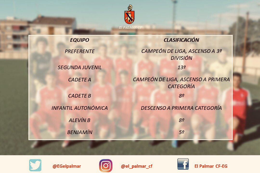 EGelpalmar's tweet photo. /Final de Temporada/

Así han quedado algunos de nuestros equipos en la clasificación de su categoría y grupo. 
#VamosPalmar 
#ElPalmarCF https://t.co/0N2V4u9NgN