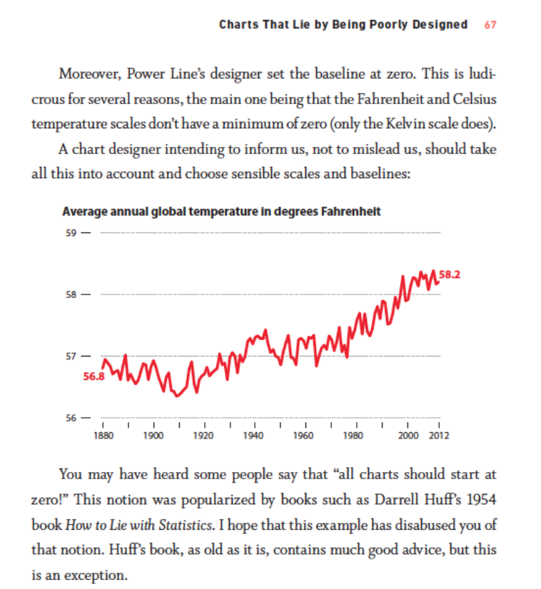 gijn's tweet photo. Should all chart baselines start at zero? In a sneak peek of @AlbertoCairo’s upcoming book @howchartslie, he critiques charts that mislead readers by using scales &amp; baselines that aren’t sensible https://t.co/WIskBUAILM https://t.co/SlYKeqn0Lp