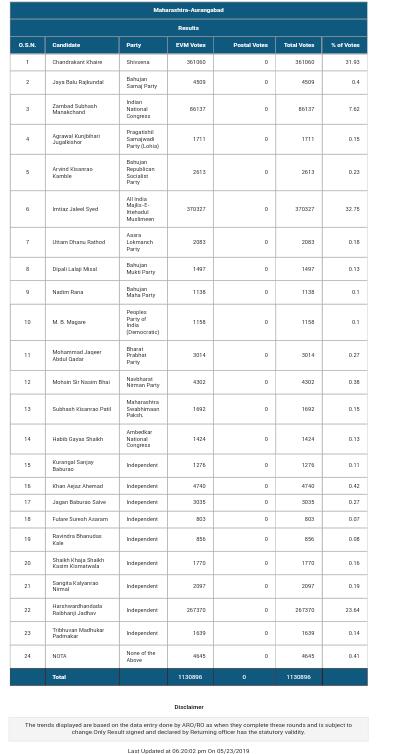 MohdMuzzammilK's tweet image. #Aurangabad

Heartiest Congratulations to @imtiaz_jaleel for winning this prestigious seat! @Prksh_Ambedkar #Personality &amp;amp; #CleanImage  

Thanks @asadowaisi Sahab for keeping faith in him !
@aimim_national  
06:20pm @ECISVEEP website!