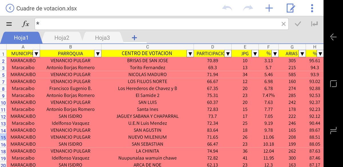 NerioRomeroM's tweet photo. @RLOZINSKI Aqui esta la muestra, es en la mesa a traves de la operacion "dedo" que se hace el fraude, fijense en este caso la media de participacion en estos centros es muy superior a la media, son los CV donde ejercen control casi total el chavismo, muestra de Mcbo y San Fco . @ajcaleca https://t.co/t8O5FGc5Wg