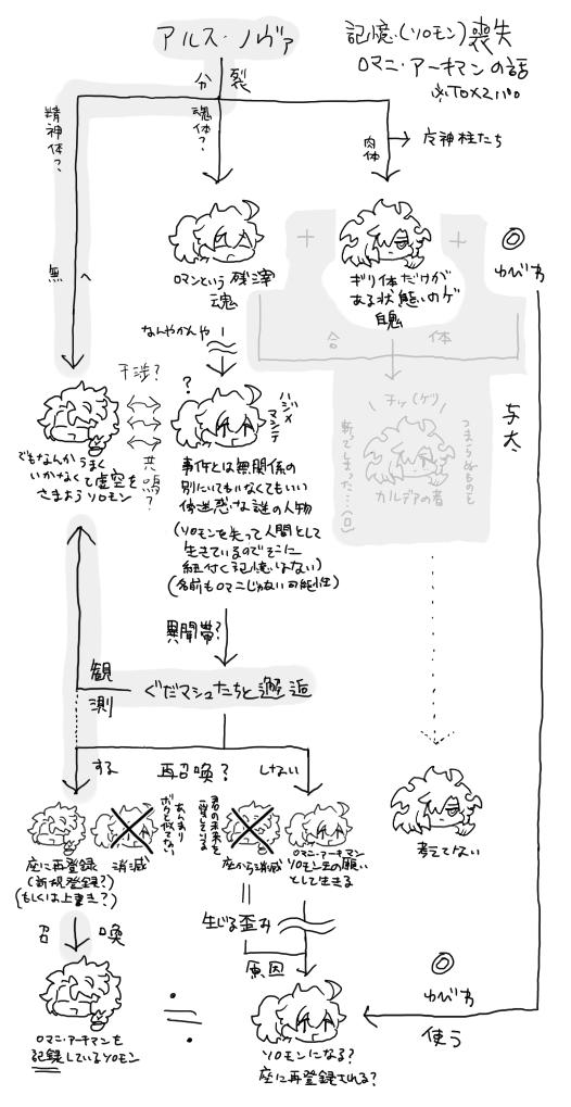 記憶(ソロモン)喪失ロマニ・アーキマンの図※TOX2パロ 