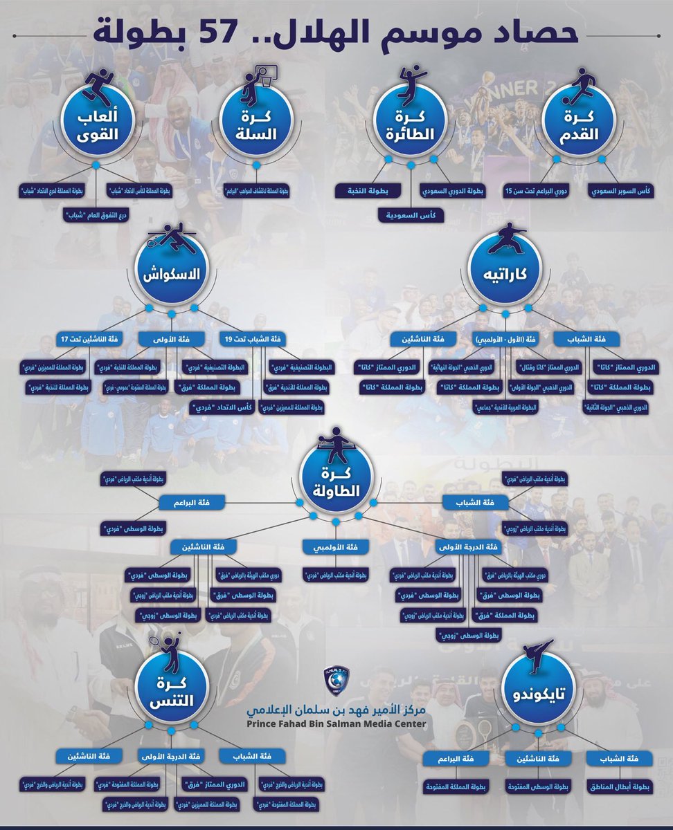 أكثر من نصف لاعبي الهلال 
مع المنتخب سنتين متتالية بدون راحة
ولعب الفريق جولات بغيابهم
وأصيب اغلبهم خلال الموسم
لن نتكلم عن اللجان لأن الطق بالميت حرام
اجل لجنة تعدل لجميع الفرق وتنسى تعدل تاريخ مباراة  الهلال و الحزم
وبعد مانتبهوا لخطأهم يتعذرون ان الاعلام ماراح يتقبل نعدل الخطا