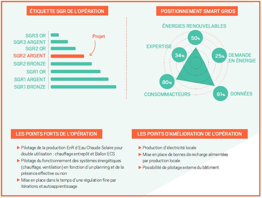 XavierNRJ's tweet photo. Vs souhaitez valoriser vos réalisations &amp; compétences #SmartGridsReady ? Le #ClubSmartGrids lance un "Challenge SGR". Objectifs : visibilité sur bénéfices &amp; acteurs exemplaires de la #TransitionEnergétique.
Pr participer :https://t.co/0waEhMyoAb
Résultats à @InnovativeCity1 https://t.co/LRuwxzDCTL