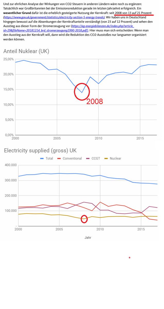 <a href="/MKreutzfeldt/">Malte Kreutzfeldt</a> <a href="/CDU/">CDU Deutschlands</a> noch interessanter ist das Data Cherrypicking wenns um den Vergleich mit den UK (im CDU Text "Großbritannien" genannt) geht:
(Datenquelle für die Grafiken: gov.uk/government/sta… )