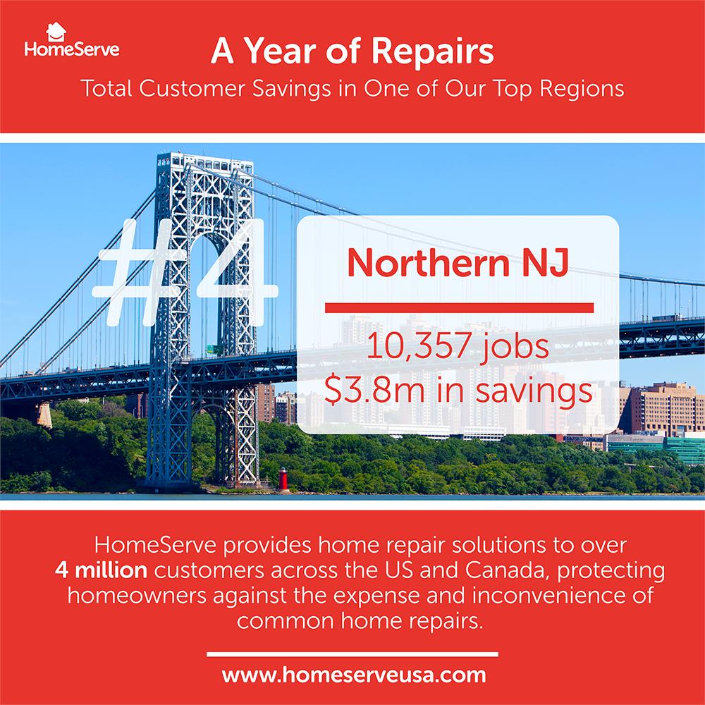 HomeServeUSNews's tweet photo. Since 2005 @HomeServeUSA has been helping North Jersey homeowners avoid the worry of emergency home repairs.  Over 10,000 repairs and $3.8 million in savings for our customers in the last 12 months, delivered by high quality contractors right from your community. @njdotcom https://t.co/oxfzQX4RpE